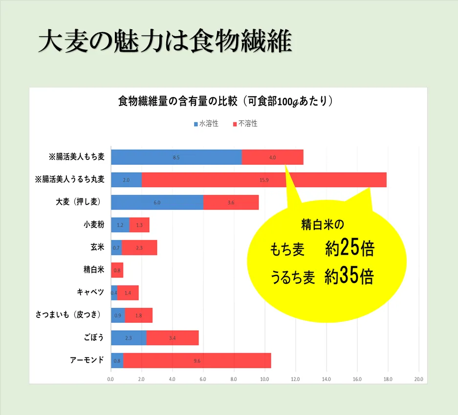 食物繊維がたっぷりの「大麦」で腸活しよう！